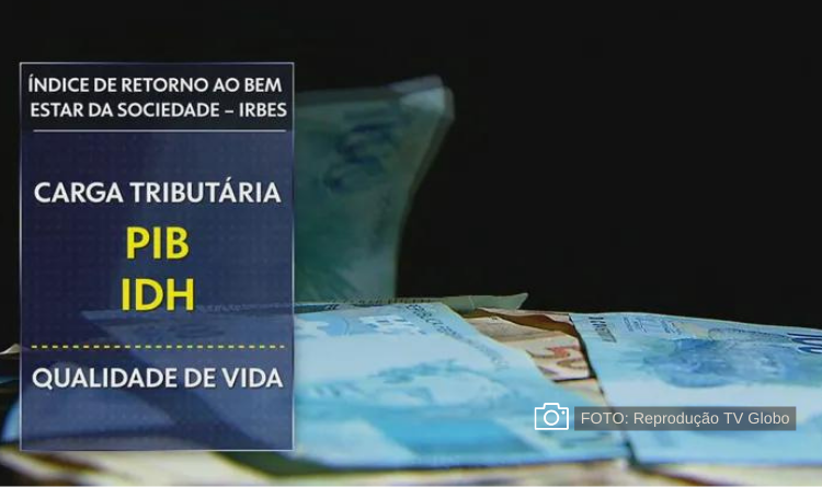 Brasil fica em último em índice de retorno de bem-estar à sociedade, segundo estudo
